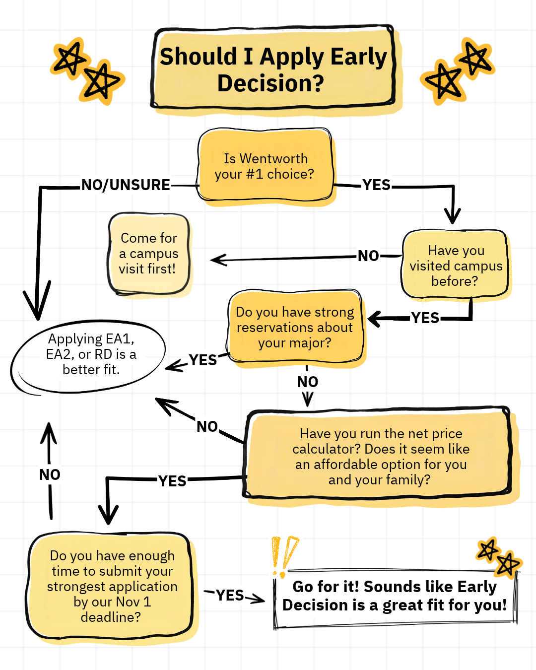 Is Early Decision right for you? Flow chart: Is Wentworth is your first-choice school? If not, the chart recommends applying Early Action or Regular Decision. If yes, have you have visited campus, are confident in your intended major, is Wentworth is affordable based on the Net Price Calculator, and can you submit a strong application by Nov 1? If all answers are yes, the chart concludes: "Sounds like Early Decision is a great fit!" If no at more than one point apply for Early Action or Regular Decision.