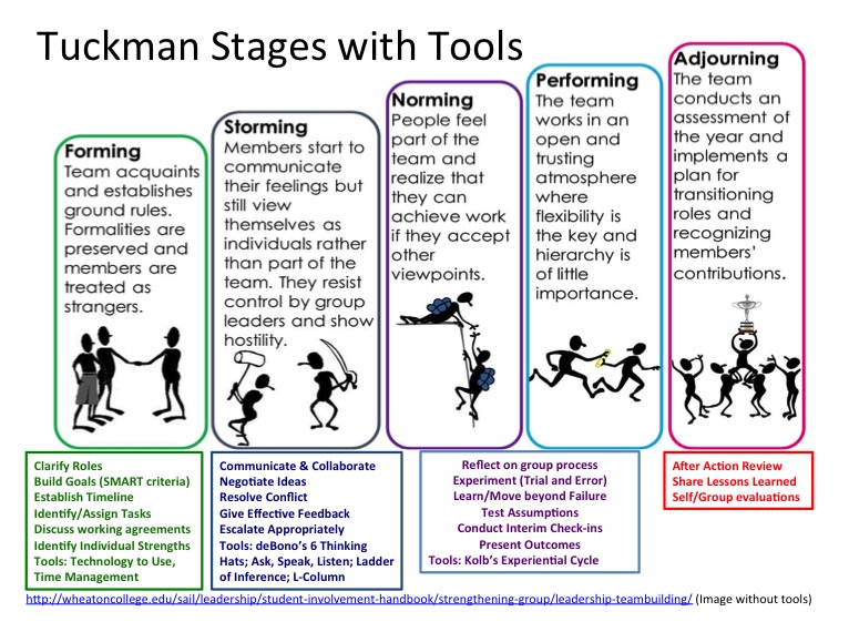 Tuckman model stages