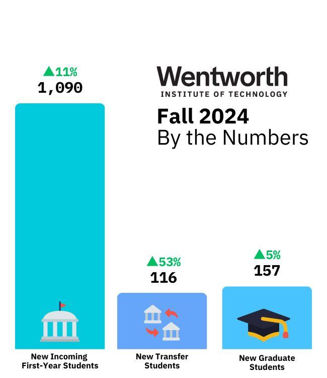 chart showing growth in number of students attending a university