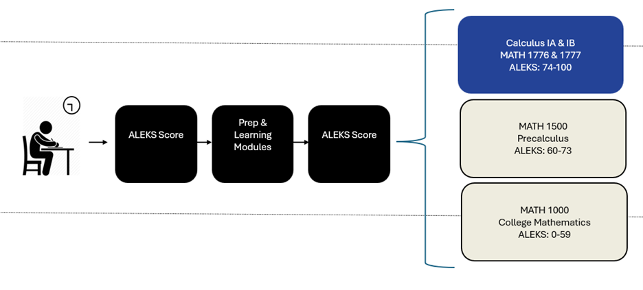 flowchart of math placement 2