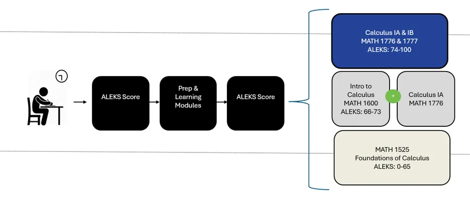 flowchart of math placement 