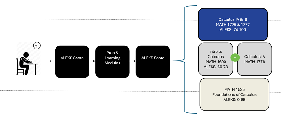 flowchart of math placement 