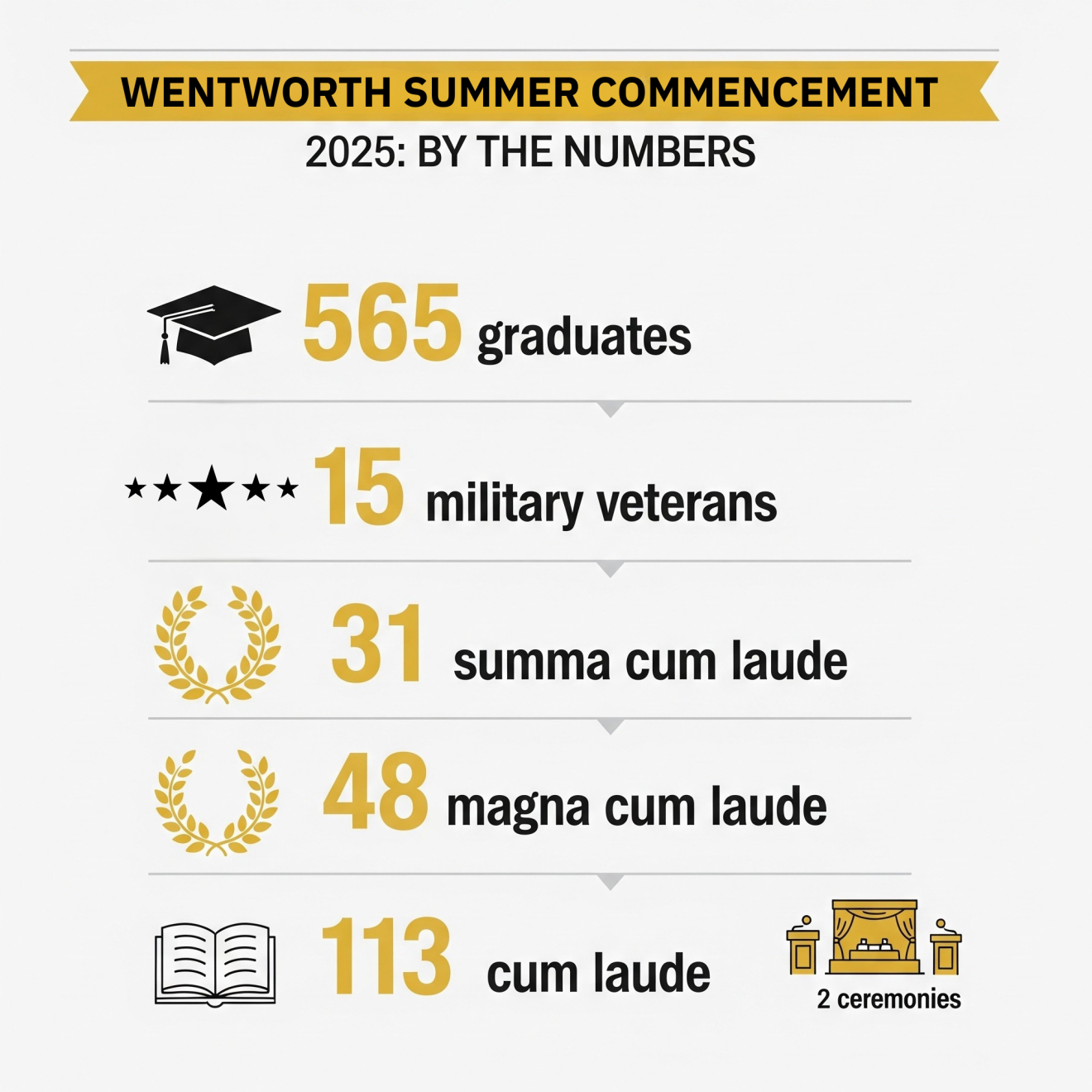 a graphic showing numbers related to a commencement ceremony