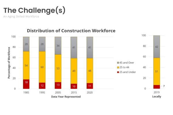 The challenges, aging skilled workforce, distribution of construction workforce percentages (0,20,40,60,80,100) and ages 25 and under, 25 to 44, 45 and over. Data years represented 1985, 1995, 2005, 2015, 2020. Year 2019 data locally