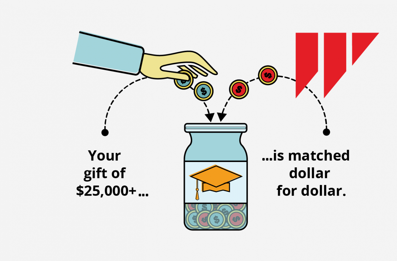 A graphic showing a hand throwing change into a jar and a the Wentworth logo also placing money into the jar. Includes the text "Your gift of $25,000 plus, is matched dollar for dollar".
