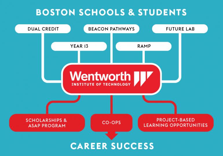 A graphic demonstrating the pathways to career success
