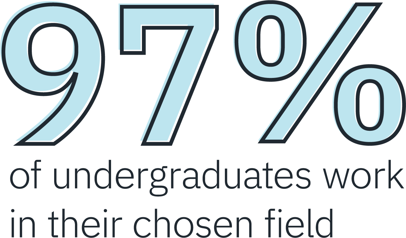 97% of undergraduates work in their chosen field